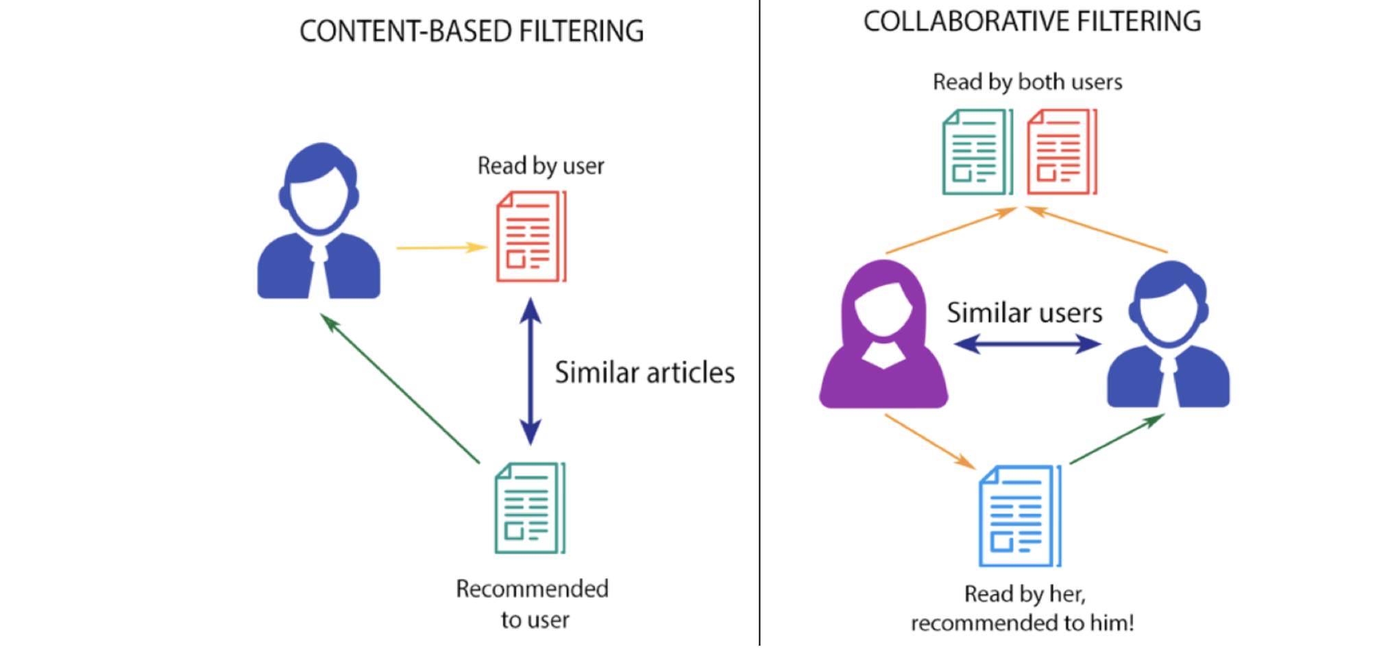 Comprehensive Recommendation System